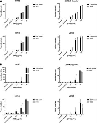 Cannabidiol Induces Apoptosis and Perturbs Mitochondrial Function in Human and Canine Glioma Cells